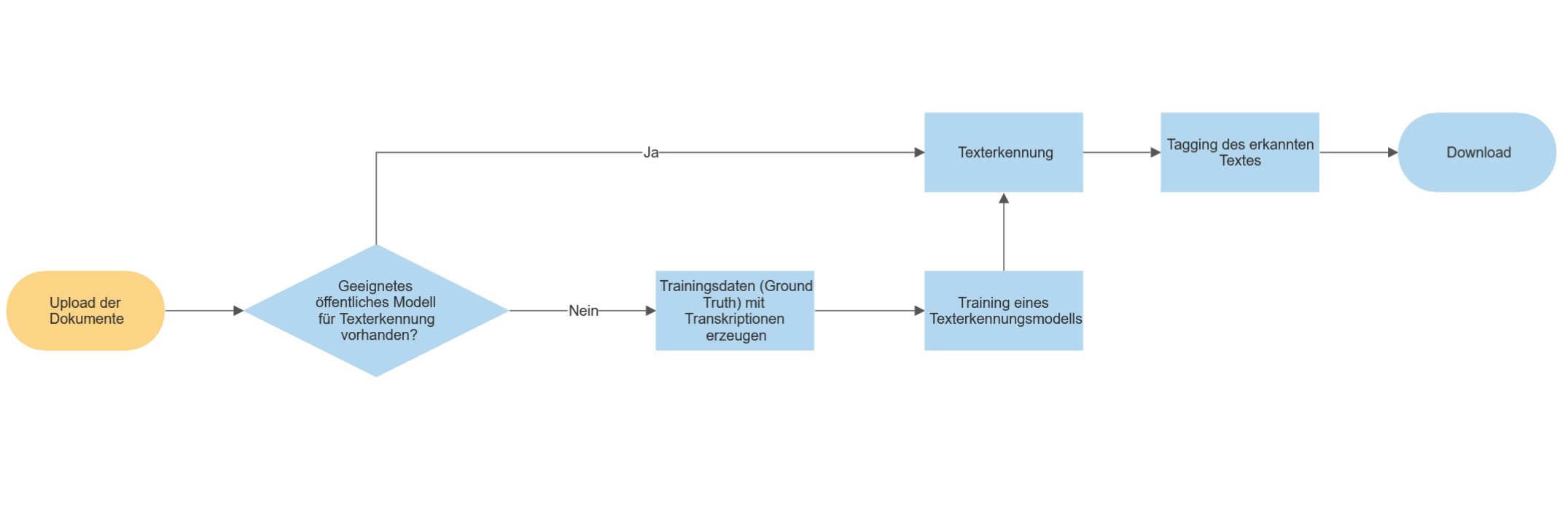 Allgemeiner Transkribus-Workflow